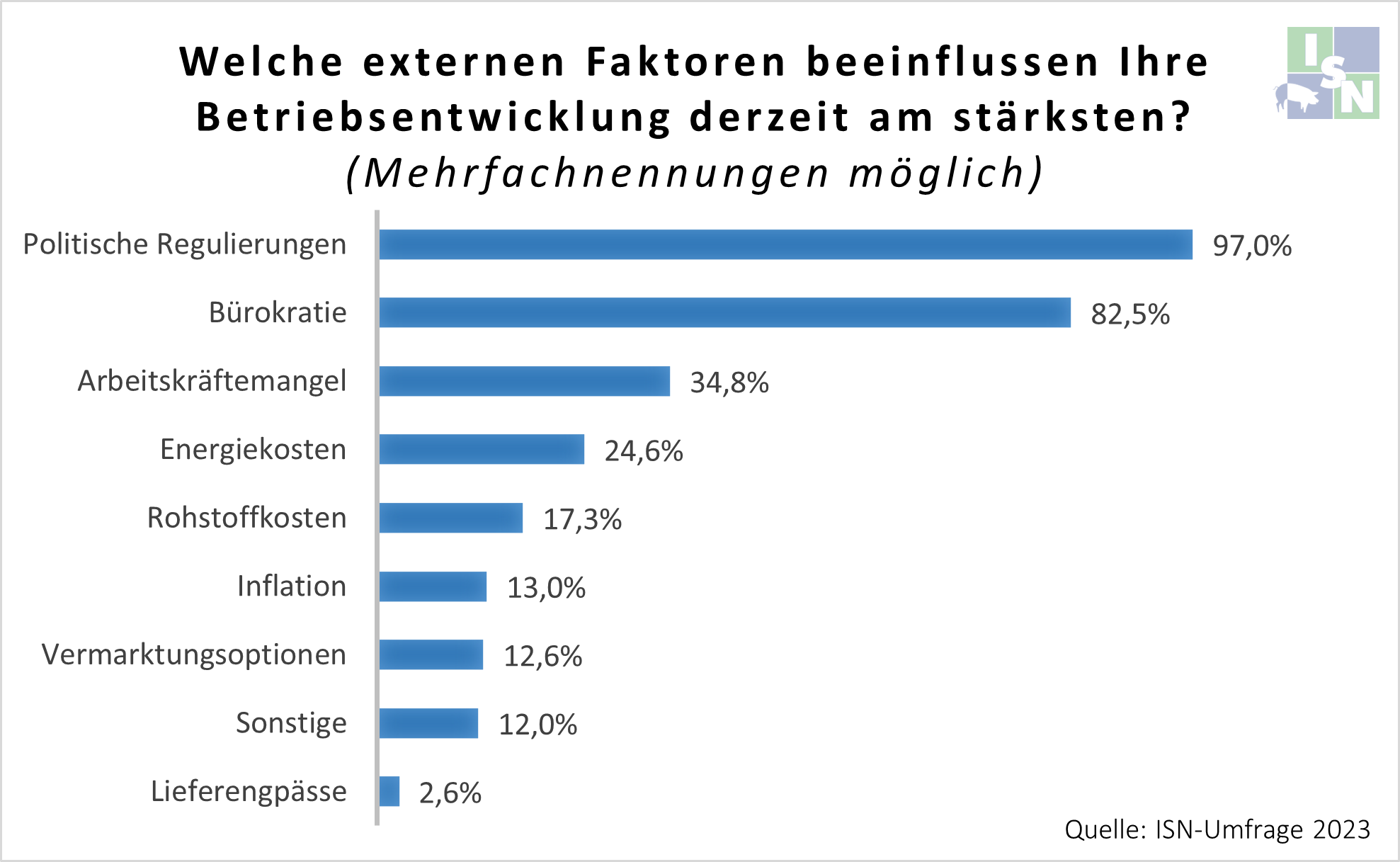 Politische Regulierungen und überzogene Bürokratie machen die Schweinehalter mürbe.