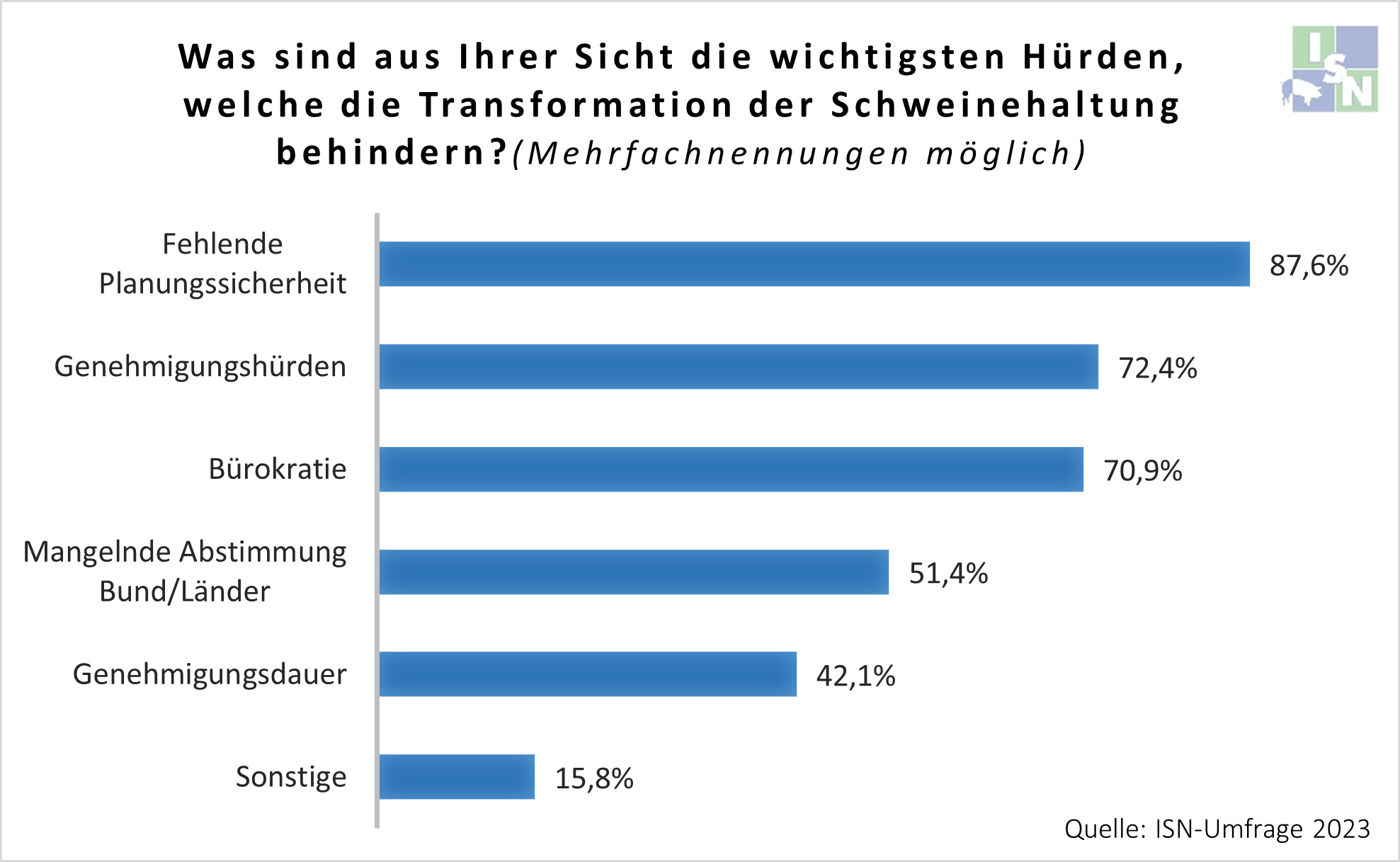 ©ISN-Umfrage 2023