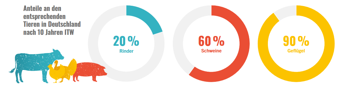 Anteile an den entsprechenden Tierarten in Deutschland nach 10 Jahren ITW ©ITW