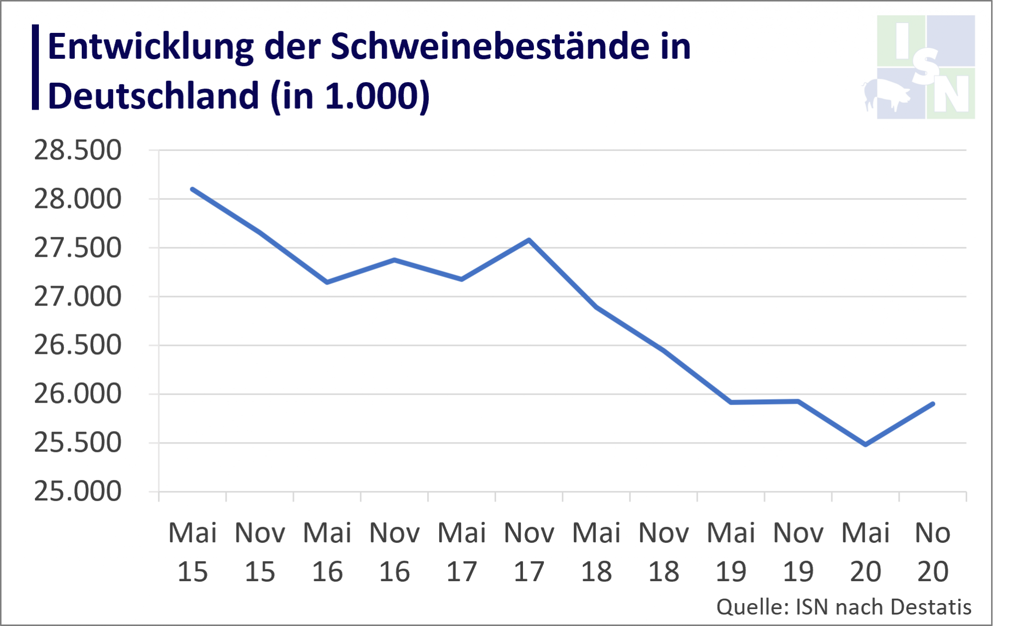 Viehzählung Zahl der Schweinebetriebe