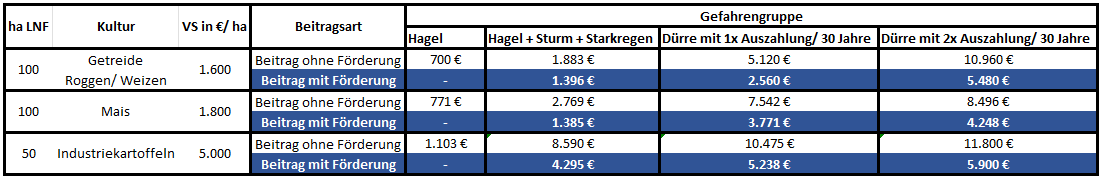 Praemie Mehrgefahren