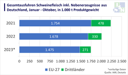 Von Januar bis Oktober 2023 hat Deutschland insgesamt rund 13 % weniger Schweinefleisch und Nebenprodukte ausgeführt als im Vorjahreszeitraum. ©Eigene Darstellung nach AMI, Destatis