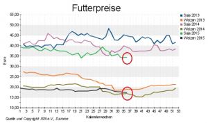 Futterweizen- und Sojapreise 2013-2015 (Quelle: ISN-Marktticker)