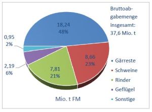 Bruttoabgabemengen nach Wirtschaftsdüngerart in Niedersachsen (Quelle: Nährstoffbericht Nds. 2019/2020)