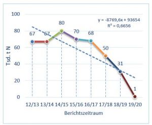 Entwicklung des N-Düngesaldos in Niedersachsen seit 2012 (Quelle: Nährstoffbericht Nds. 2019/2020)