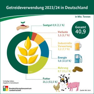 Getreideverwendung 2023/24 in Deutschland ©BZL