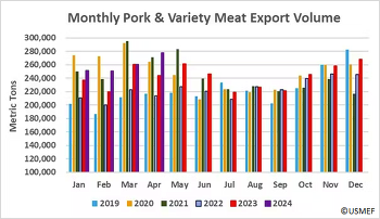 Monatliches Exportvolumen von Schweinefleisch und Nebenprodukten der USA in Tonnen ©USMEF