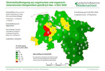 Nur noch ein Landkreis überschreitet die Obergrenze von 170 kg N/ha (Quelle: Nährstoffbericht Nds. 2019/2020)