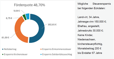 Die Gesamtsteuerersparnis der Ansparphase beläuft sich bei einem Gesamtbruttobeitrag von 79.200 € auf 38.566€ © ISW