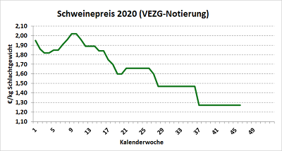 Die Auswirkungen der Corona-Pandemie und der Ausbruch der ASP in Deutschland führten zu einem massiven Presiverfall am deutschen Schweinemarkt.