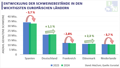 Obwohl der Schweinebestand zuletzt leicht rückläufig war, bleibt Spanien anteilig am Gesamtbestand der EU mit großem Abstand Spitzenreiter ©ISN nach Eurostat