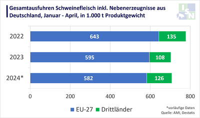 Von Januar bis April 2024 hat Deutschland 0,7 % mehr Schweinefleisch ausgeführt als im Vorjahreszeitraum. ©ISN nach AMI