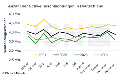 Von Januar bis Oktober 2024 wurden in Deutschland wieder mehr Schweine geschlachtet als im Vorjahreszeitraum ©Eigene Darstellung nach Destatis