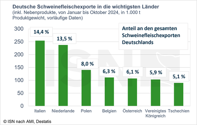 Schweinefleischexporte Deutschland Insgesamt