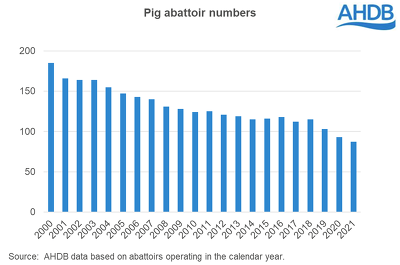 Anzahl der Schweineschlachtbetriebe in Großbritannien ©AHDB