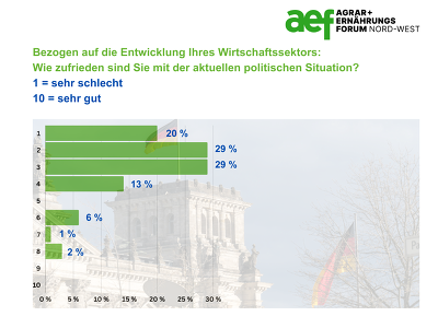 78% der befragten Unternehmen bewerten die aktuelle politische Situation für die Entwicklung des A+E-Wirtschaftssektors als schlecht bis sehr schlecht © AEF