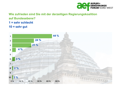 89% der Befragten bewerteten die Arbeit der Regierungskoalition als schlecht bis sehr schlecht © AEF