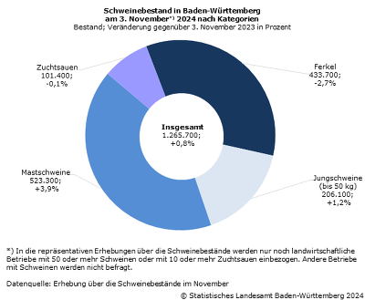 ©Statistisches Landesamt Baden-Württemberg