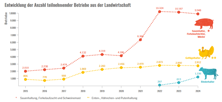 Entwicklung der Anzahl teilnehmender Betriebe aus der Landwirtschaft an der Initiative Tierwohl in den letzten 10 Jahren ©ITW