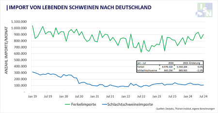 Deutschland importiert wieder mehr Ferkel aus dem Ausland ©eigene Darstellung nach Destatis, Thünen-Institut, eigenen Berechnungen