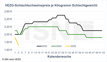 Der Schlachtschweinepreis konnte dem Druck nicht standhalten und ging um 10 ct auf 1,72 €/kg SG zurück