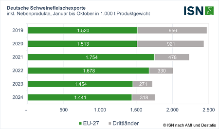 Der Anteil der Ausfuhren ins Drittländer an den deutschen Schweinefleischexporten ist in den letzten fünf Jahren zurückgegangen