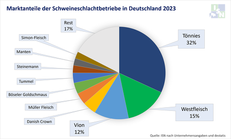 Gesamtanteile an den Schweineschlachtungen in Deutschland im Jahr 2023