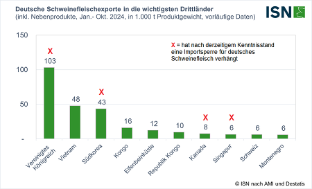 Inzwischen haben mehrere Drittländer die Einfuhr von deutschem Schweinefleisch aufgrund des MKS-Ausbruchs in Brandenburg gestoppt