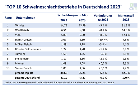 ISN-Schlachthofranking 2023: Top 10 der Schweineschlachtbetriebe in Deutschland