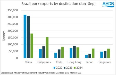 Brasilianische Schweinefleischexporte in die wichtigsten Länder ©AHDB nach Brazil Ministry of Development, Industry and Trade