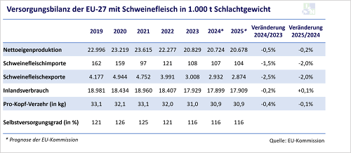 Für das kommende Jahr 2025 prognostiziert die EU-Kommission eine ähnliche Erzeugungsmenge von Schweinefleisch (-0,2 % zu 2024). © EU.Kommission