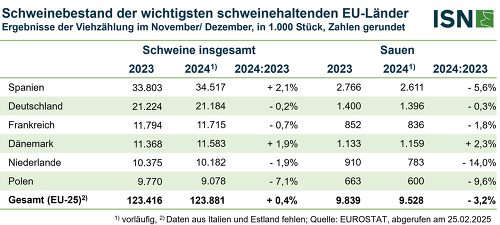 Insgesamt sind die Viehzählungsergebnisse der EU recht stabil  - In den einzelnen Ländern fielen die Bestandsveränderungen allerdings sehr  unterschiedlich aus.