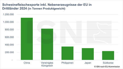 Drittlandsexport: Der größte Anteil der Schweinefleischexporte aus der EU ging nach China