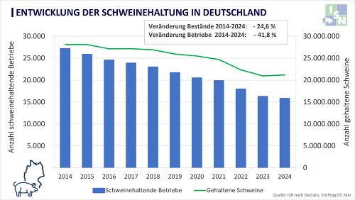 Entwicklung Schweinehaltung Mai24