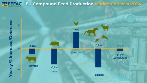 Der Verband FEFAC rechnet mit einem leichten Rückgang von 0,3 % in der Mischfutterproduktion ©FEFAC