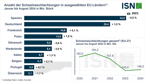 Die Lage in der europäischen Schweinefleischproduktion stabilisiert sich nach zwei Jahren mit massiven Einbrüchen bei den Schlachtungen wieder (© ISN/ Eurostat)