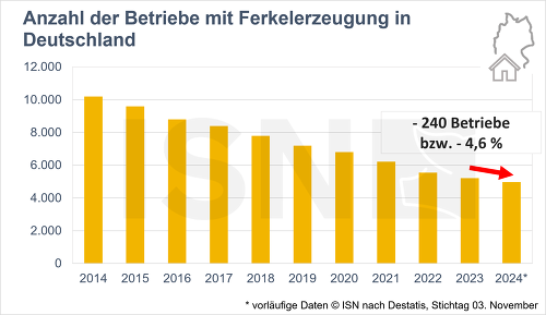 In der Sauenhaltung steigen viele Erzeuger aus. Die Anzahl der Sauenhalter ging um 4,6% zurück. ©ISN nach Destatits, Stand 03. Nov. 2024