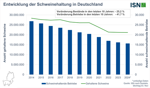 Leichtes Minus beim Schweinebestand:  Die Anzahl der gehaltenen Schweine in Deutschland ist nach den vorläufigen Zahlen im Vergleich zum Vorjahr um 0,2 % zurückgegangen. ©ISN nach Destatits, Stand 03. Nov. 2024