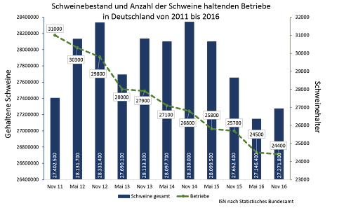 Zeichen des Strukturwandels: Die Anzahl Schweinebestände sind wieder leicht gestiegen sind, die Anzahl der Betriebe sinkt jedoch weiterhin.