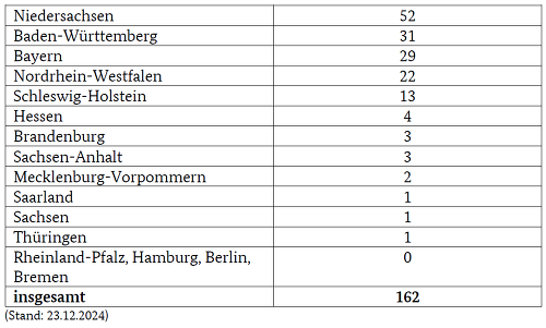 So verteilt sich die Anzahl der Anträge auf investive Förderung auf die Bundesländer ©BLE