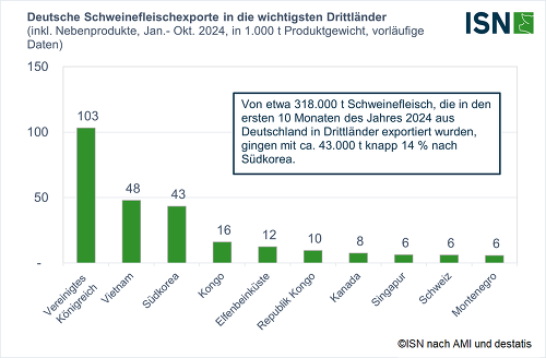 Von Januar bis Oktober 2024 wurden ca. 43.000 t Schweinefleisch aus Deutschland nach Südkorea exportiert