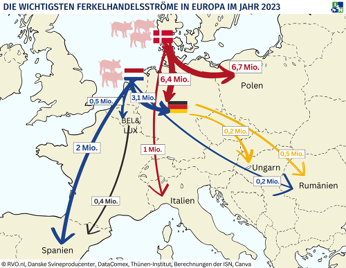 Im Jahr 2023 haben deutsche Mäster ca. 9,5 Mio. Ferkel aus dem Ausland bezogen. Wenn die deutsche Ferkelerzeugung durch weitere Verschärfungen der Gesetze und Vorgaben geschwächt wird, könnten noch wesentlich mehr Ferkel aus Dänemark und den Niederlanden ihr Ziel in Deutschland finden